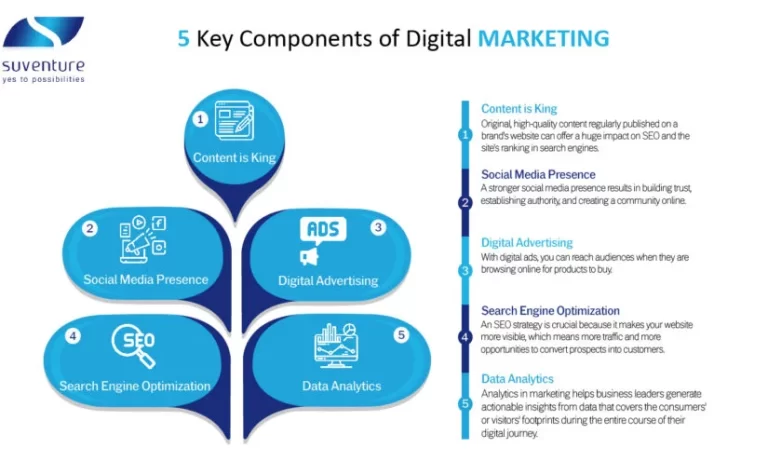 5 Key Components of Digital Marketing
